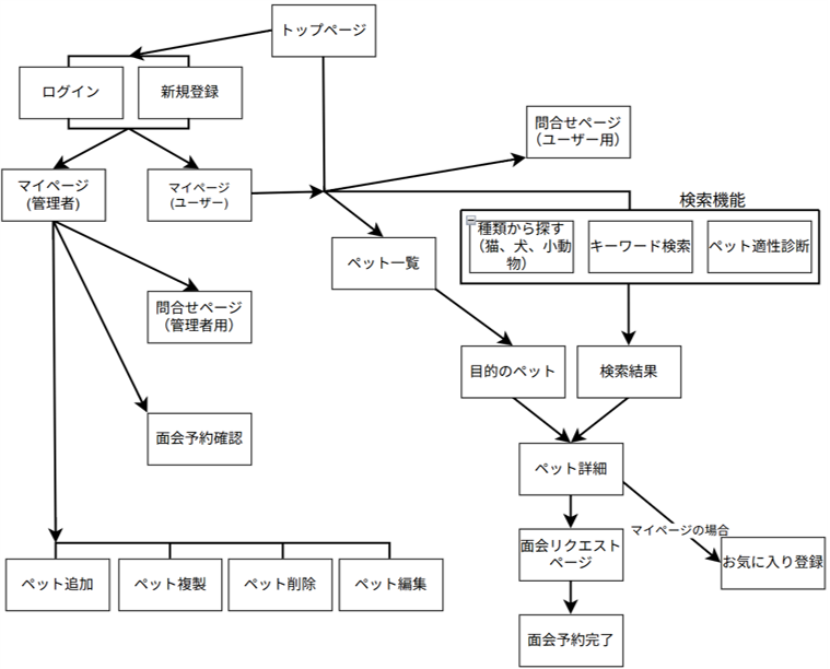 ページ遷移図